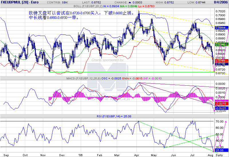 eurgbp daily 060806.gif